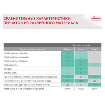 Резиновые перчатки с х/б напыл латекс хозяйств VILEDA Контакт разм L 1/10/50 (клиент)